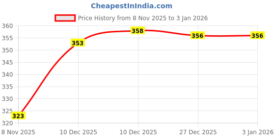 flipkart.com srisaras Wool Blend Solid Women ["Black"] Salwar srisaras Price History Graph from 8 Nov 2025 to 2 Jan 2026