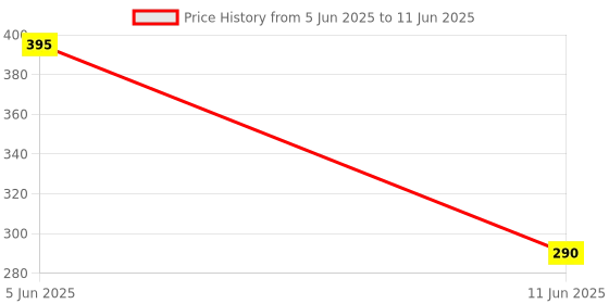flipkart.com SRISH Green Multipurpose Laser Light Disco Pointer Pen Lazer Beam with Adjustable Antena Cap to Change Project Design for Presentation Price History Graph from 5 Jun 2025 to 11 Jun 2025