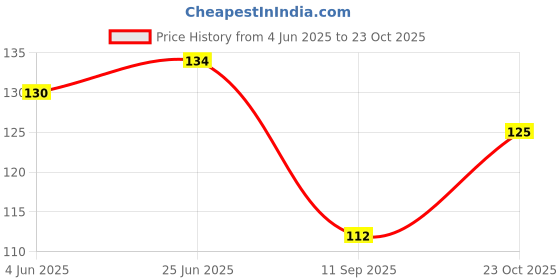 flipkart.com srishma 100% Natural & Pure Beetroot Powder (Beta Vulgaris) srishma Price History Graph from 4 Jun 2025 to 23 Oct 2025