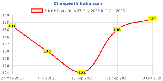 flipkart.com srishma Arjun ki Chaal Powder, Arjuna Bark, Arjun Chal Tree Chhal srishma Price History Graph from 27 May 2025 to 9 Oct 2025