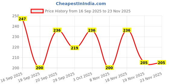 flipkart.com srishma Arjun ki Chaal Powder, Arjuna Bark, Arjun Chal Tree Chhal (Pack of 2) srishma Price History Graph from 16 Sep 2025 to 22 Nov 2025