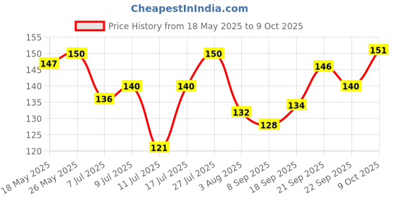 flipkart.com srishma Ashwagandha Capsule for Support Strength, Energy & Stress Relief srishma Price History Graph from 18 May 2025 to 9 Oct 2025