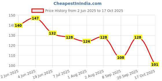 flipkart.com srishma Ayurveda Sahacharadi Thailam for Back Pain Relief srishma Price History Graph from 2 Jun 2025 to 17 Oct 2025