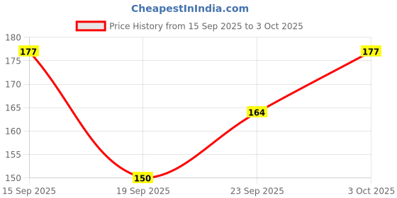 flipkart.com srishma Giloy/Guduchi/Gulvel Stem Powder | Helps Boost Immunity srishma Price History Graph from 15 Sep 2025 to 3 Oct 2025