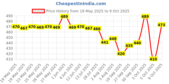 flipkart.com srishma Karela Jamun Powder - For Maintaining Blood Sugar Levels srishma Price History Graph from 19 May 2025 to 9 Oct 2025