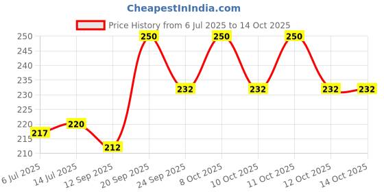 flipkart.com srishma Natural Raw Chirayata Leaves/Sticks, Swertia Chirayita, Kairata, Chiaravata Seed srishma Price History Graph from 6 Jul 2025 to 14 Oct 2025