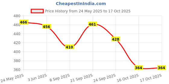flipkart.com srishma Paachan Pro Powder | Natural Solution For Gas & Indigestion srishma Price History Graph from 24 May 2025 to 16 Oct 2025