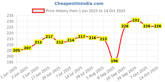 flipkart.com srishma Paneer Dodi Phool for Diabetes | Paneer Doda | Pure and Natural Seed srishma Price History Graph from 1 Jun 2025 to 14 Oct 2025
