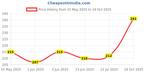 flipkart.com srishma Ratanjot Root - Raw Alkanet Root For Cooking, Hair Fall, Hair Growth, Skin Burns Seed srishma Price History Graph from 15 May 2025 to 19 Oct 2025