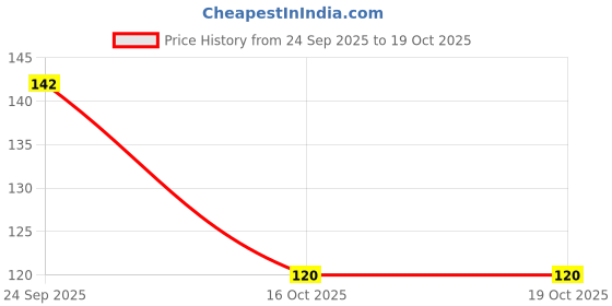 flipkart.com srishma Triphala Powder 200 Grams | Triphala Churn | Helps Relieve Constipation srishma Price History Graph from 24 Sep 2025 to 18 Oct 2025