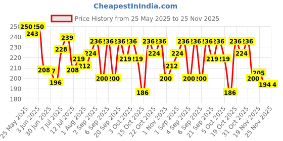 flipkart.com srishma Vijaysar Powder, 200g Help Manage Cholesterol & Glucose srishma Price History Graph from 25 May 2025 to 25 Nov 2025