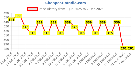 flipkart.com srishti collection Rabbit Face Phone Toy for Kids with Music, Ringtones, Lights TOYS srishti collection Price History Graph from 1 Jun 2025 to 1 Dec 2025