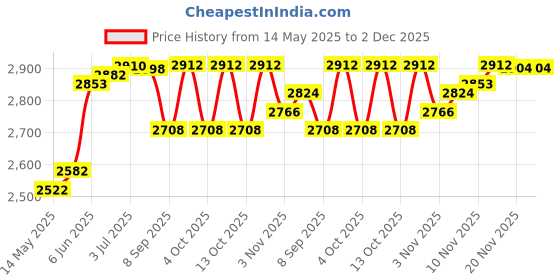 flipkart.com srishti enterprises 12 kg 12KG Home Gym Set With 4 Ft Curl Bar Rod Gym Home Gym Combo srishti enterprises Price History Graph from 14 May 2025 to 2 Dec 2025