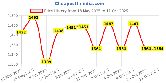 flipkart.com srishti enterprises 4 kg Pair of 1 KG * 4 Steel Gym Plates, Dumbbell Plates Home Gym Combo srishti enterprises Price History Graph from 13 May 2025 to 10 Oct 2025
