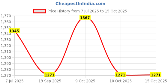 flipkart.com srishti enterprises 4 kg Pair of 2kg * 2 Steel Gym Plates, Dumbbell Plates Home Gym Combo srishti enterprises Price History Graph from 7 Jul 2025 to 14 Oct 2025