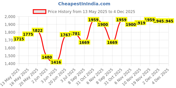 flipkart.com srishti enterprises 8 kg Pair of 2 KG X 4 Steel Gym Plates, Dumbbell plates Silver Weight Plate (8 kg) Home Gym Combo srishti enterprises Price History Graph from 13 May 2025 to 4 Dec 2025