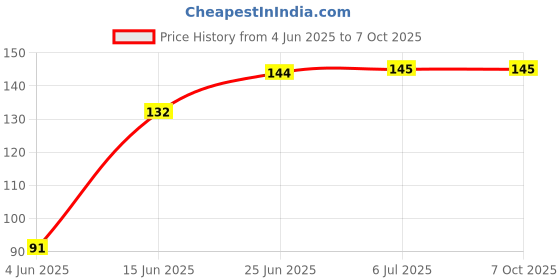 flipkart.com srishti solutions SRS00022-51 Washing Machine Net srishti solutions Price History Graph from 4 Jun 2025 to 6 Oct 2025