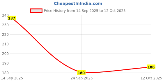 flipkart.com sristitraders Kids EVA Foam Alphabet & Number Puzzle Mat sristitraders Price History Graph from 14 Sep 2025 to 12 Oct 2025