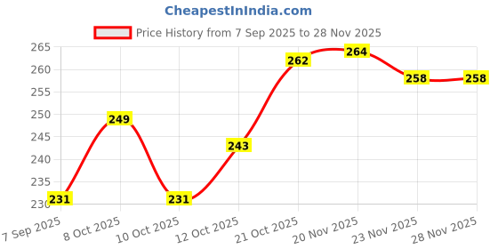 flipkart.com srivasavi 999 Silver Lakshmi Ganesha photo stand Decorative Showpiece - 7.5 cm srivasavi Price History Graph from 7 Sep 2025 to 28 Nov 2025