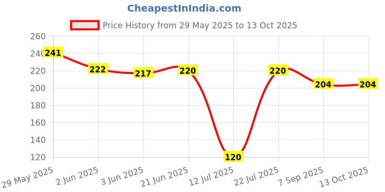 flipkart.com sriyazh COFFEE FILTER SIZE 0 Indian Coffee Filter sriyazh Price History Graph from 29 May 2025 to 13 Oct 2025
