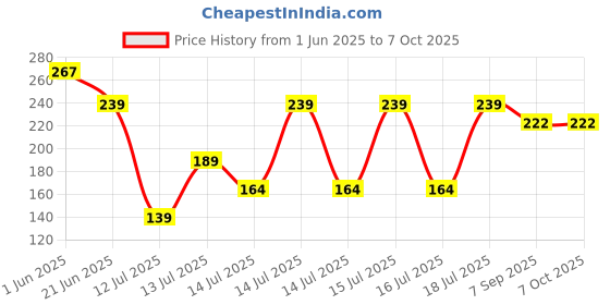 flipkart.com sriyazh filter 02 Indian Coffee Filter sriyazh Price History Graph from 1 Jun 2025 to 7 Oct 2025
