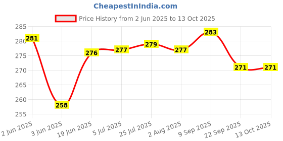 flipkart.com sriyazh SOUTH INDIAN COFFEE FILTER 6 Cups Coffee Maker sriyazh Price History Graph from 2 Jun 2025 to 13 Oct 2025