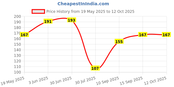 flipkart.com SRJ 3 in 1 Screen Cleaning Kit for Computers, Laptops, Mobiles Price History Graph from 19 May 2025 to 11 Oct 2025