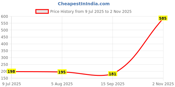 flipkart.com SRJ Multi-Purpose LCD Cleaning Kit for Computers, Laptops, Mobiles Price History Graph from 9 Jul 2025 to 2 Nov 2025