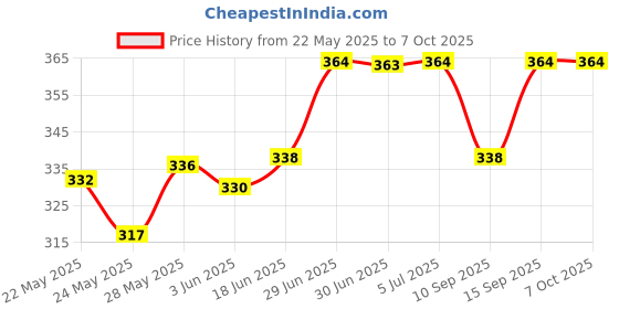 flipkart.com SRJ Processor Cooling Fan for i3/i5/i7 LGA115x CPU Fan Cooler Price History Graph from 22 May 2025 to 7 Oct 2025