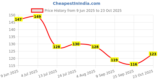 flipkart.com srj Tom & Jerry Coffee || Coffee Cartoon Printed Tom and Jerry Ceramic Coffee Mug srj Price History Graph from 9 Jun 2025 to 23 Oct 2025