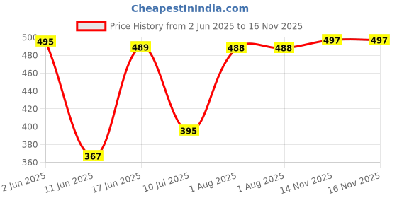 flipkart.com srk collection Women Black, White Dungaree srk collection Price History Graph from 2 Jun 2025 to 16 Nov 2025