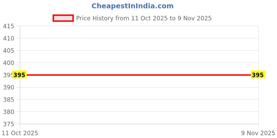 flipkart.com srk collection Women Drop Waist Pink Midi/Calf Length Dress srk collection Price History Graph from 11 Oct 2025 to 6 Nov 2025