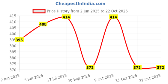 flipkart.com srk collection Women Fit and Flare White, Brown Knee Length Dress srk collection Price History Graph from 2 Jun 2025 to 21 Oct 2025