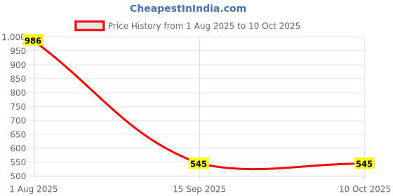 flipkart.com srk Digital Circuit Tester srk Price History Graph from 1 Aug 2025 to 10 Oct 2025