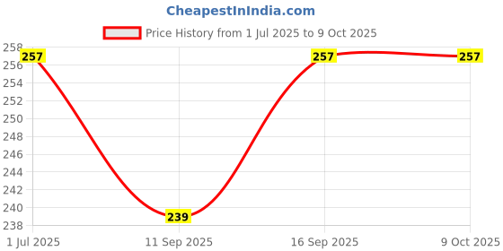 flipkart.com craft advertising SRK Digital reprint examination pad school collage Size 14x10 inch craft advertising Price History Graph from 1 Jul 2025 to 9 Oct 2025