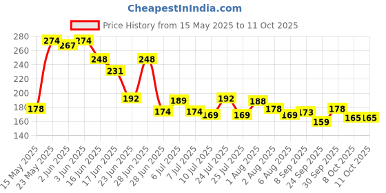 flipkart.com denver SRK Emperor Autograph Collection Deodorant Spray-For Men denver Price History Graph from 15 May 2025 to 11 Oct 2025
