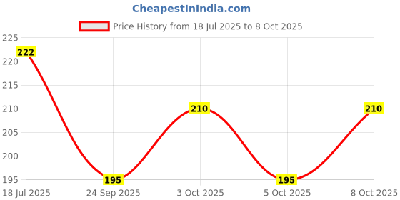 flipkart.com srk enterprises Analog 26 cm X 26 cm Wall Clock srk enterprises Price History Graph from 18 Jul 2025 to 5 Oct 2025