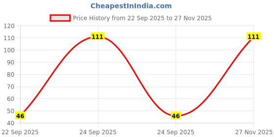 flipkart.com SRK FASHION YELLOW SATIN PETTICOAT Satin Blend Petticoat Price History Graph from 22 Sep 2025 to 27 Nov 2025