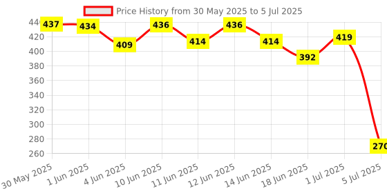 flipkart.com denver SRK King 140 ml & SRK Emperor 140 ml Autograph Collection Combo Deodorant Spray - For Men denver Price History Graph from 30 May 2025 to 5 Jul 2025