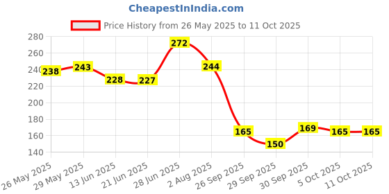 flipkart.com denver SRK King Deodorant Autograph Collection- 140ml Deodorant Spray-For Men denver Price History Graph from 26 May 2025 to 11 Oct 2025