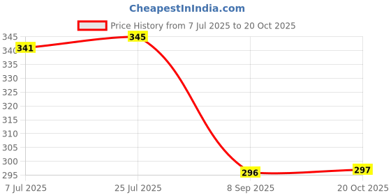 flipkart.com srk shoppers LINT REMOVER WOLLEN CLEANER CLOTH CLEANER FABRIC SHAVER WIRE Floor Lint Roller srk shoppers Price History Graph from 7 Jul 2025 to 20 Oct 2025