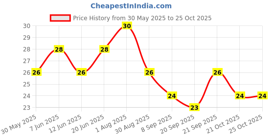 flipkart.com srk treading Sugar Control Acupressure Point Clip Supporting Acupressure Relaxation Pack of 1 Medical Reacher & Grabber srk treading Price History Graph from 30 May 2025 to 25 Oct 2025