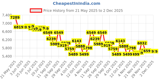 flipkart.com panasonic SRKA 18 AR PACK OF 2 Electric Rice Cooker panasonic Price History Graph from 21 May 2025 to 2 Dec 2025
