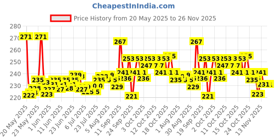 flipkart.com srkbs Glass Serving Bowl Crockware Crystal Clear Bowl srkbs Price History Graph from 20 May 2025 to 25 Nov 2025