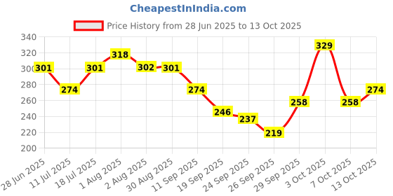 flipkart.com denver SRK's Favourite Sporting Club Nano Deo | Long lasting Deodorant Spray (50ml x 4) Deodorant Spray-For Men denver Price History Graph from 28 Jun 2025 to 13 Oct 2025