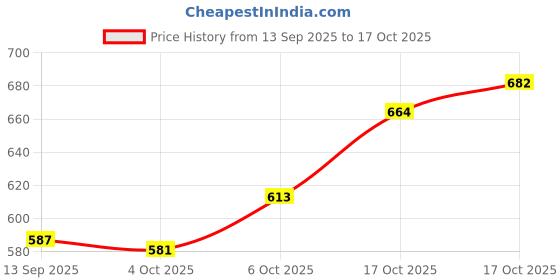 flipkart.com shaad top SRLU01 40 cm Carrom Board shaad top Price History Graph from 13 Sep 2025 to 17 Oct 2025
