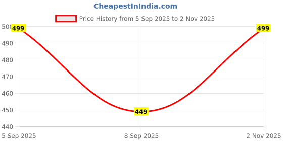 flipkart.com SRM 10-Inch Ring Light for Selfies – With Phone Stand Ring Flash Price History Graph from 5 Sep 2025 to 2 Nov 2025