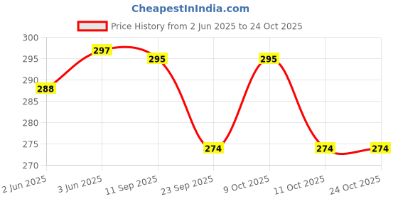 flipkart.com srphere SRM-214- Car Cleaner Car Wash Tool Tire Brush Wheel Brush Hub Steel Ring 150 g Wheel Tire Cleaner srphere Price History Graph from 2 Jun 2025 to 24 Oct 2025