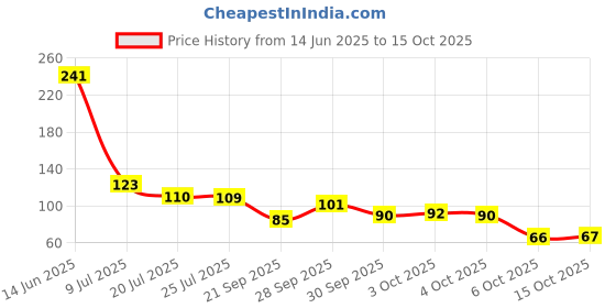 flipkart.com srm six Layer water faucets for kitchen water purifier filter Tap Mount Water Filter Tap Mount Water Filter srm Price History Graph from 14 Jun 2025 to 15 Oct 2025
