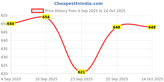 flipkart.com srmaji store 6 Shelf Foldable Collapsible Wardrobe Storage Organizer Almirah Cloth Rack PVC Collapsible Wardrobe srmaji store Price History Graph from 4 Sep 2025 to 13 Oct 2025